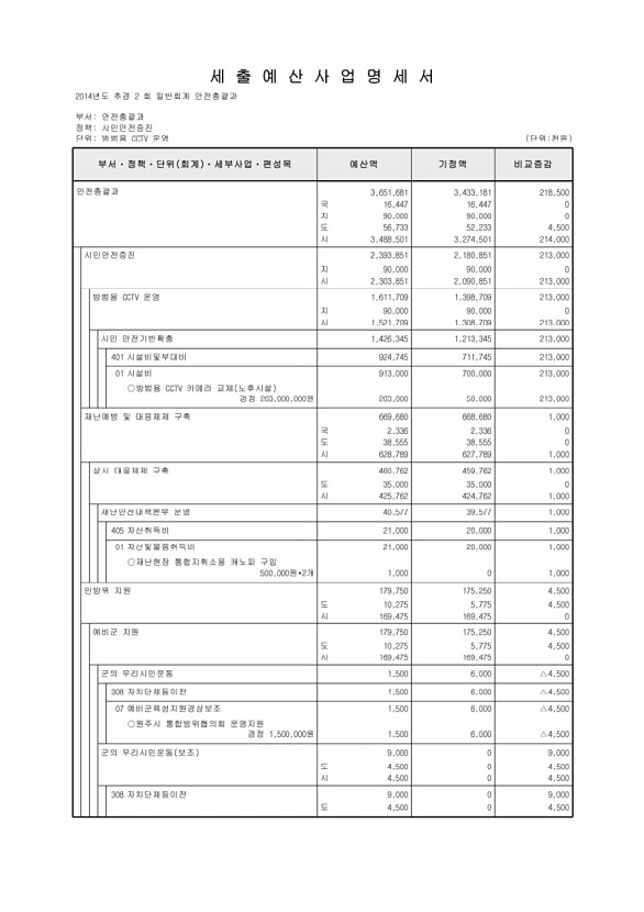 200페이지