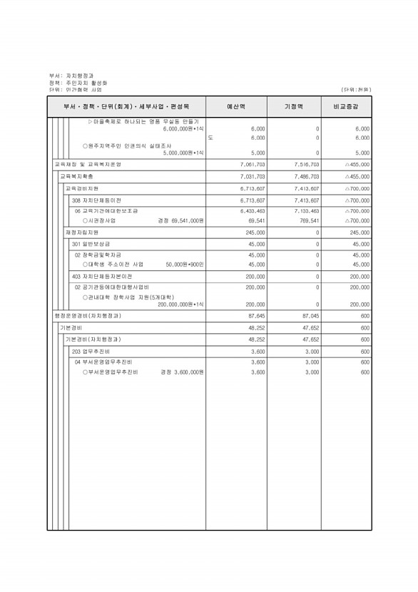 205페이지