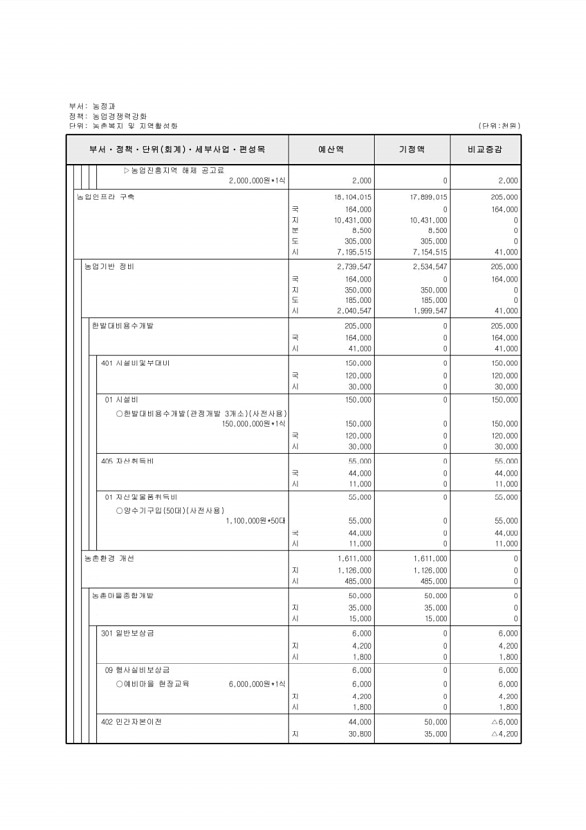 219페이지