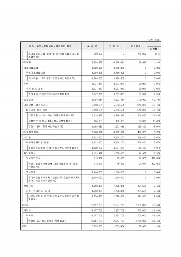 110페이지