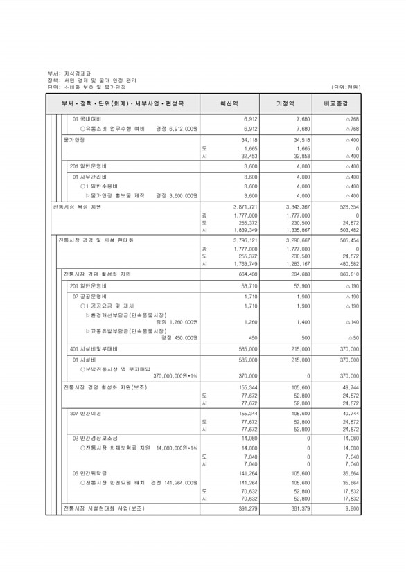 140페이지