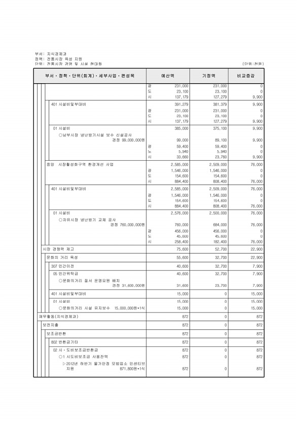 141페이지