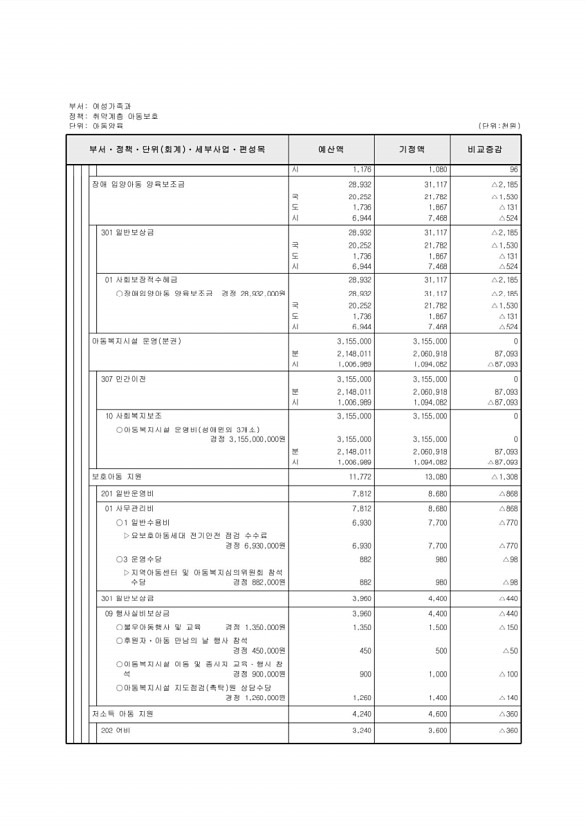 210페이지