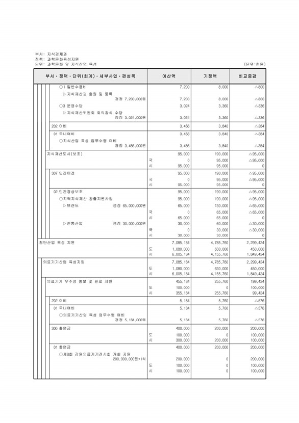 140페이지