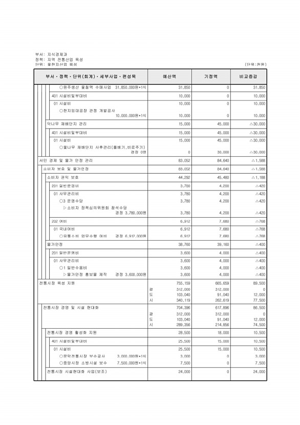 142페이지