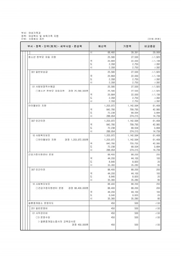 201페이지