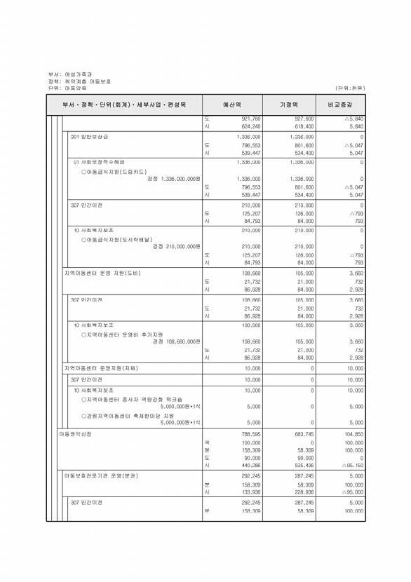 210페이지