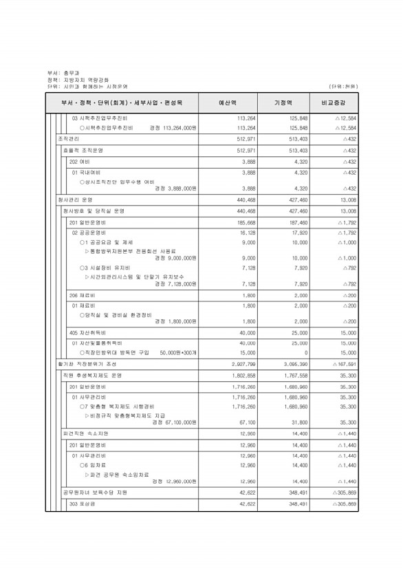 293페이지