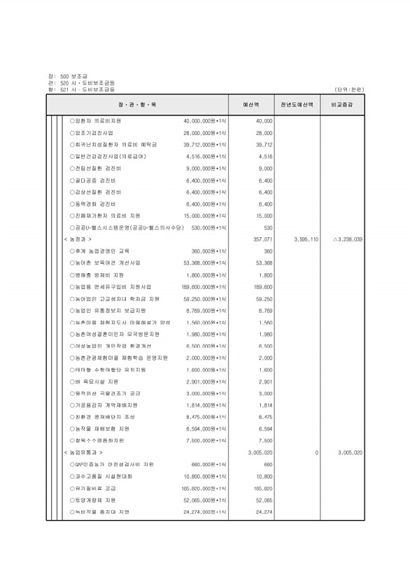 142페이지