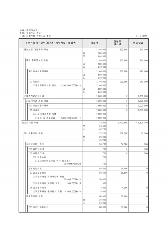 196페이지