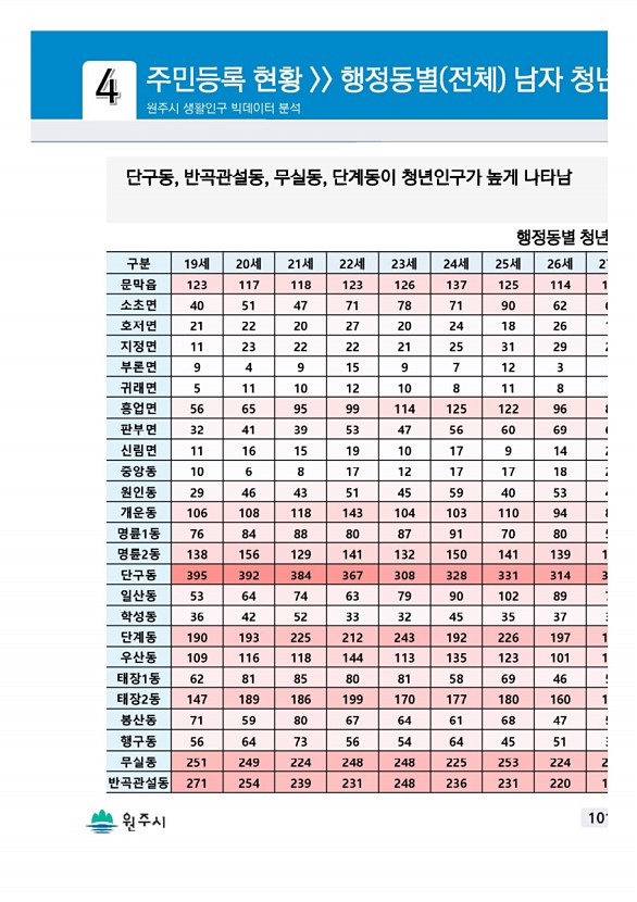 201페이지