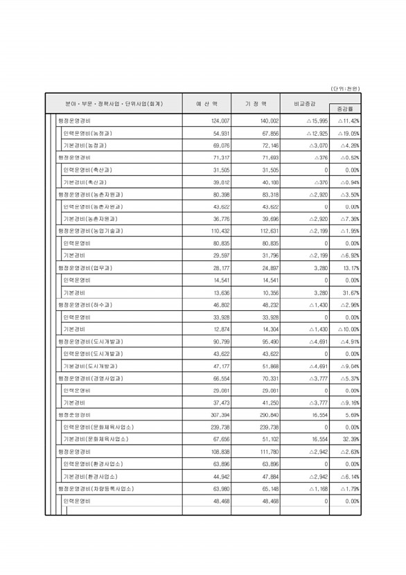 105페이지