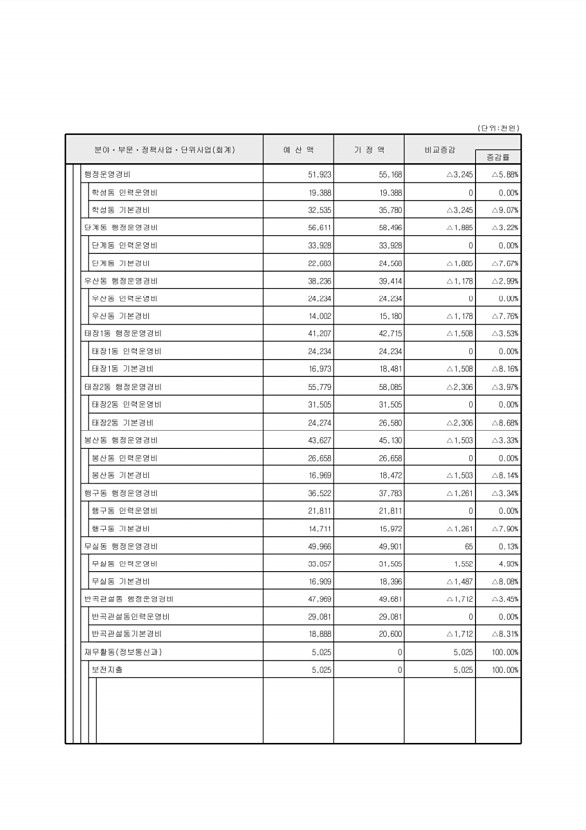 108페이지