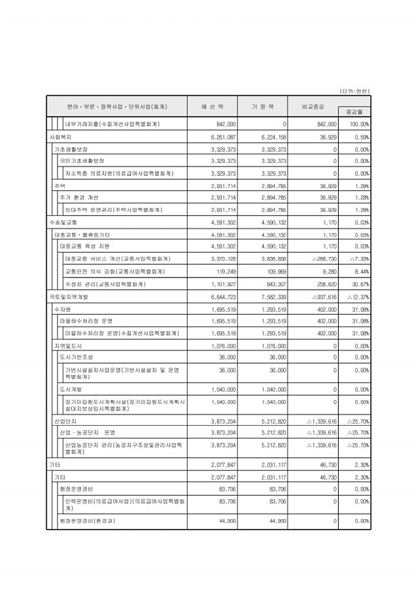 110페이지