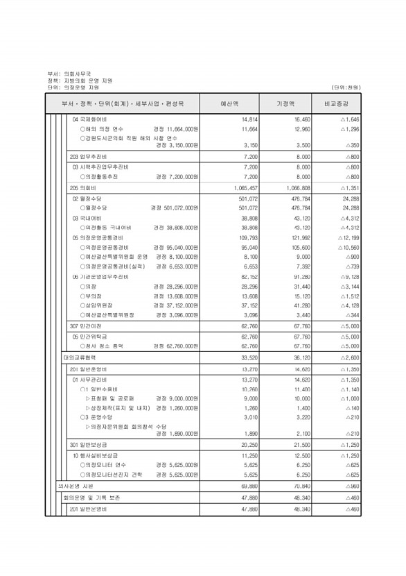 128페이지