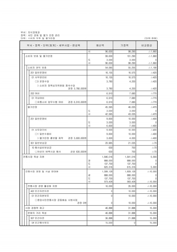 140페이지