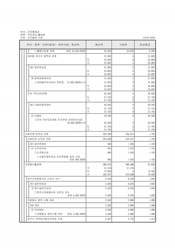 293페이지