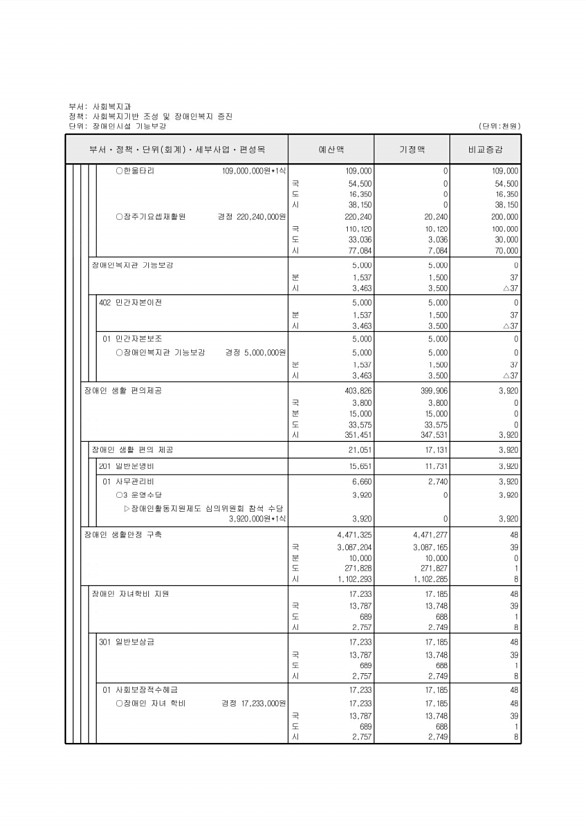 140페이지