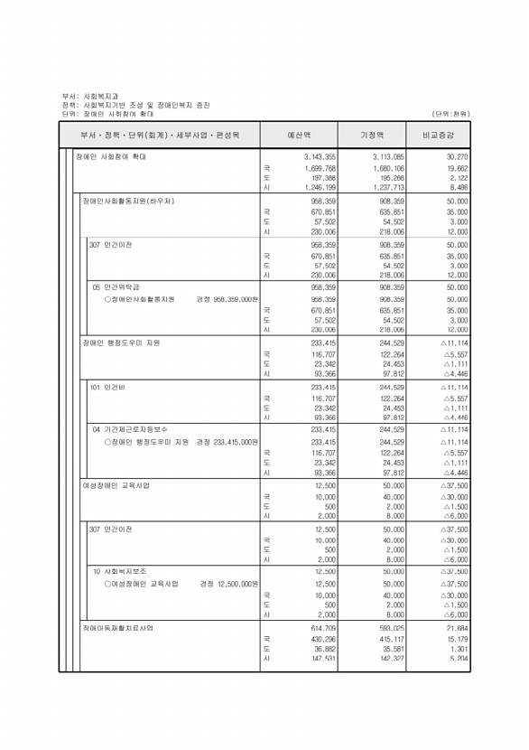 141페이지