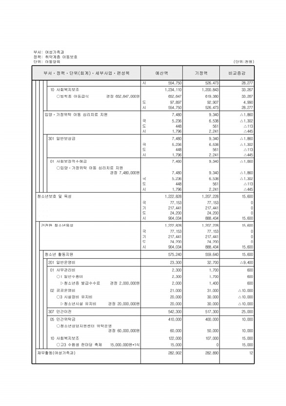 152페이지