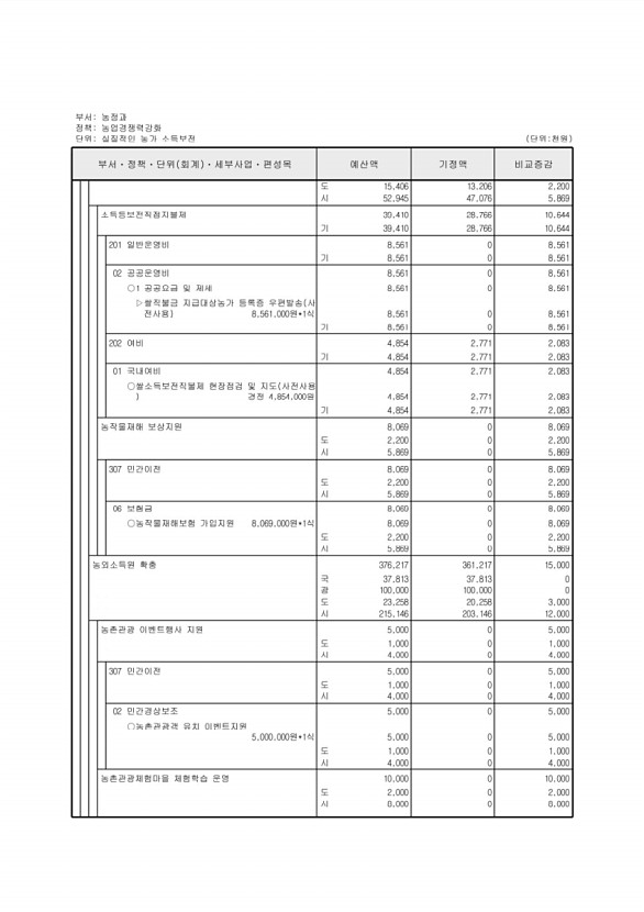 201페이지