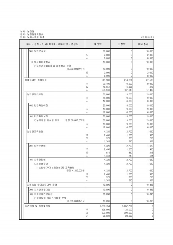 202페이지