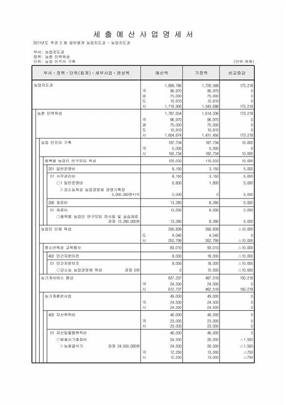 205페이지