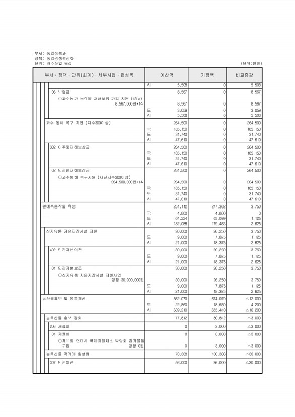 203페이지