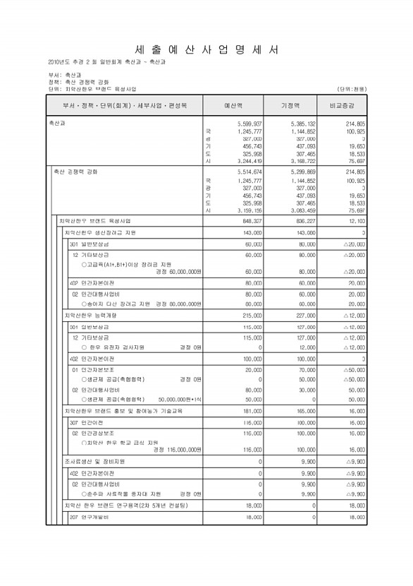 210페이지