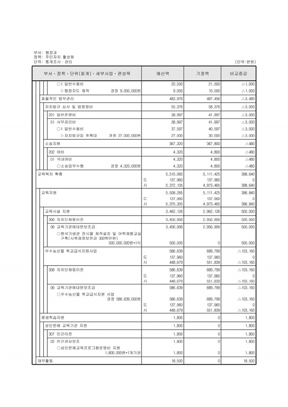 145페이지