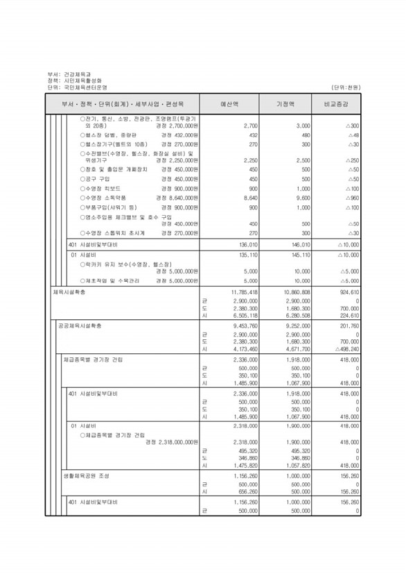 209페이지