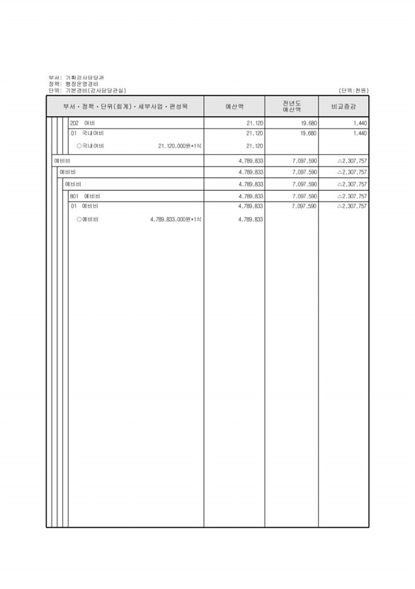 170페이지