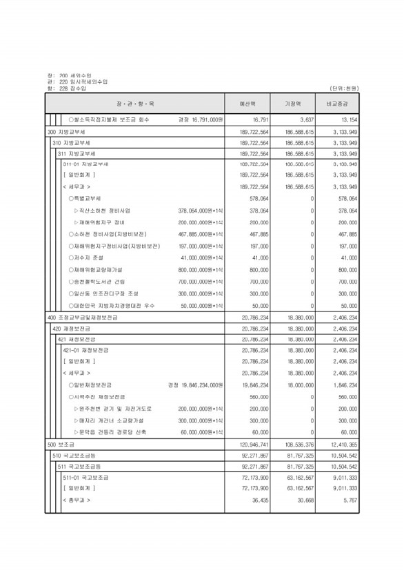 110페이지