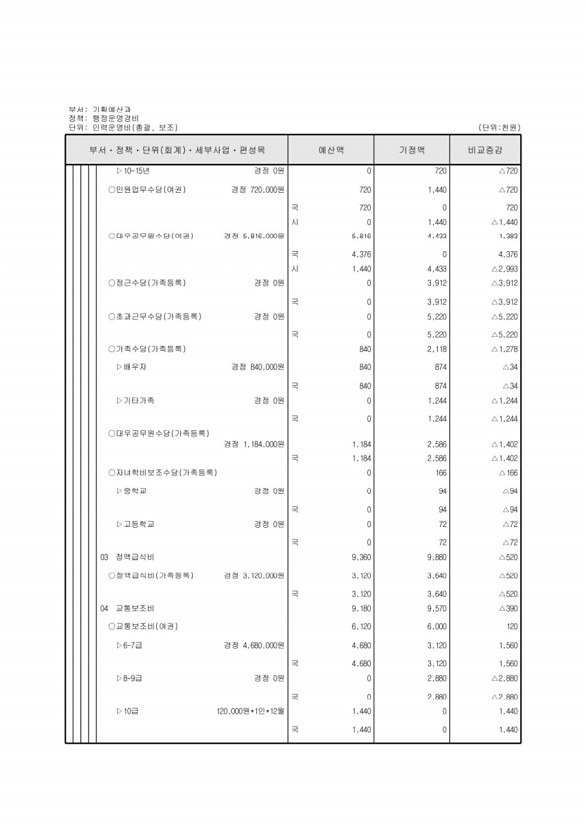 126페이지