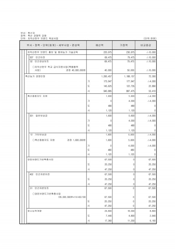 220페이지