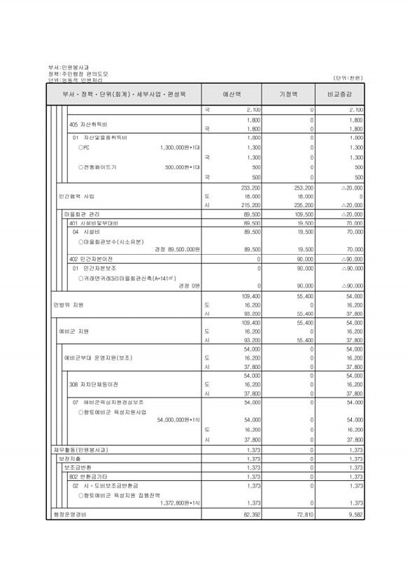 137페이지