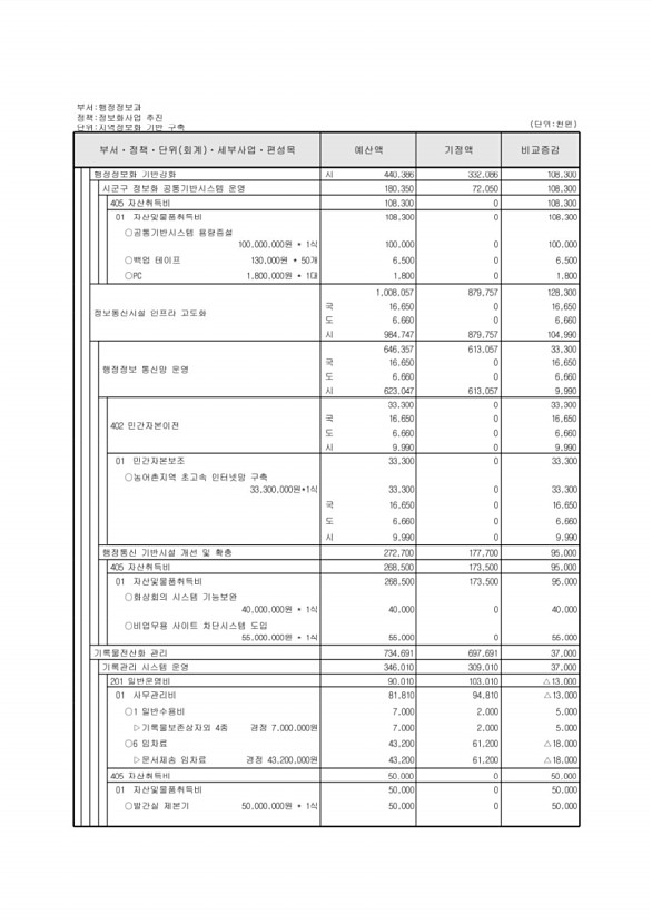 140페이지