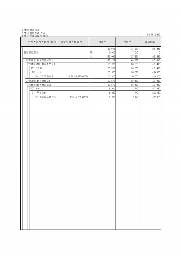 141페이지