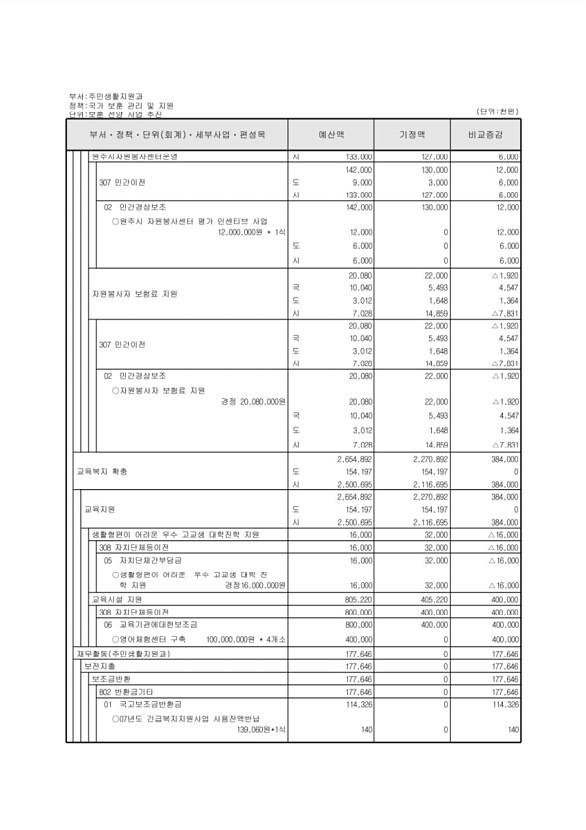 145페이지