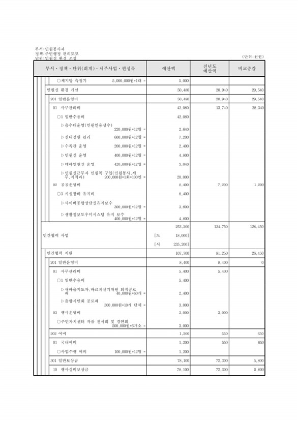 210페이지