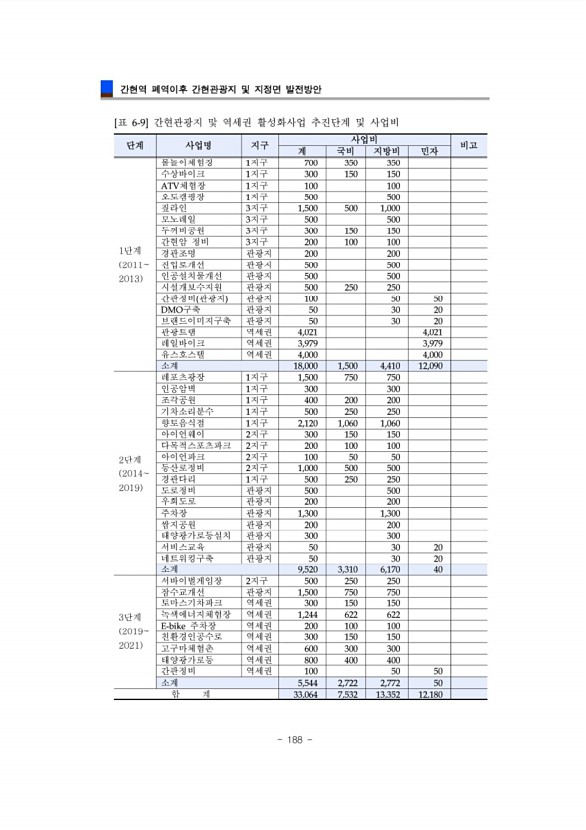 188페이지