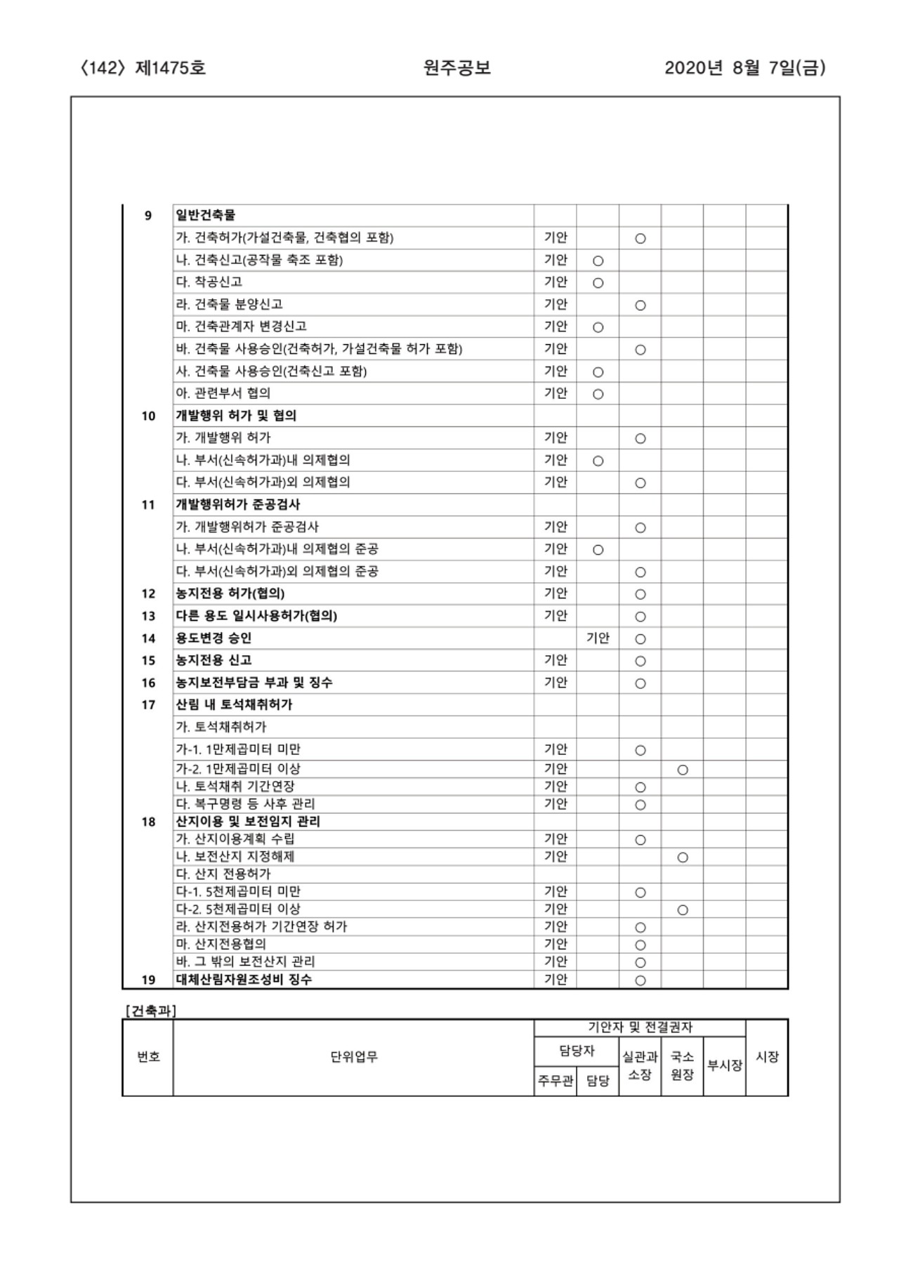 142페이지