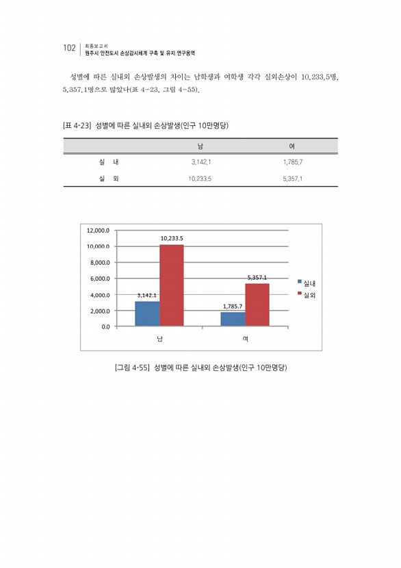 122페이지