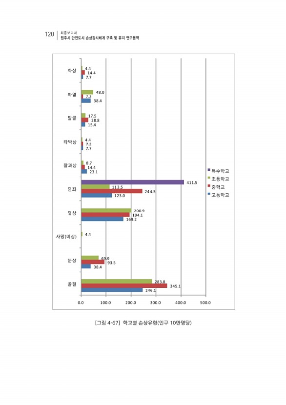 140페이지