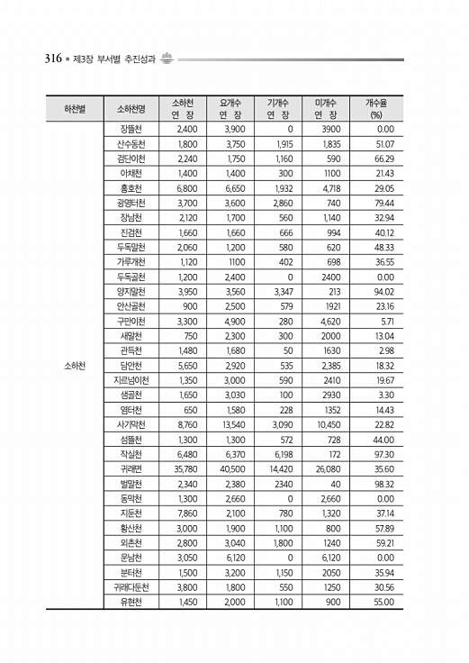 366페이지