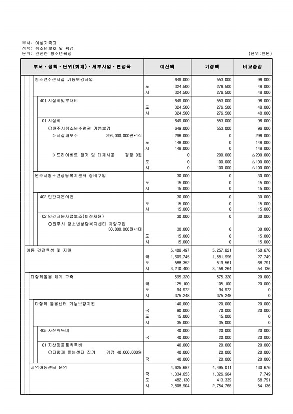 199페이지