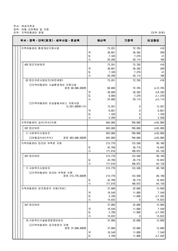 200페이지