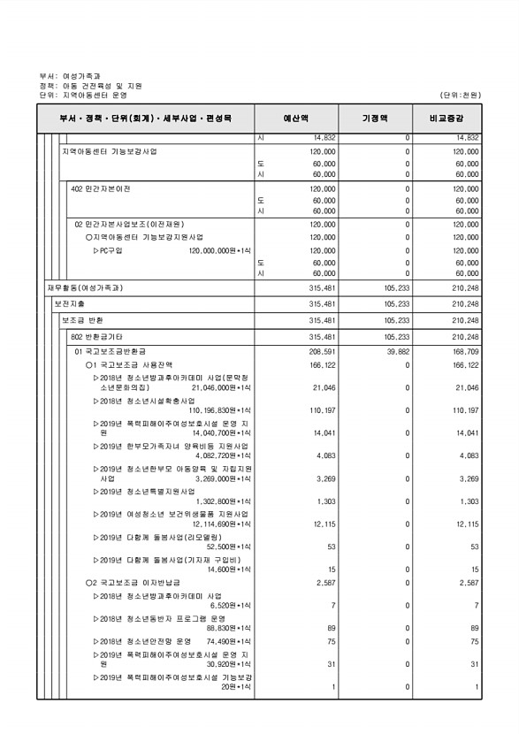 201페이지