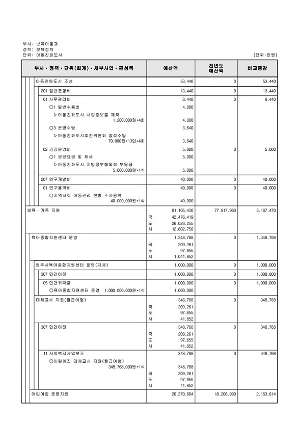 284페이지