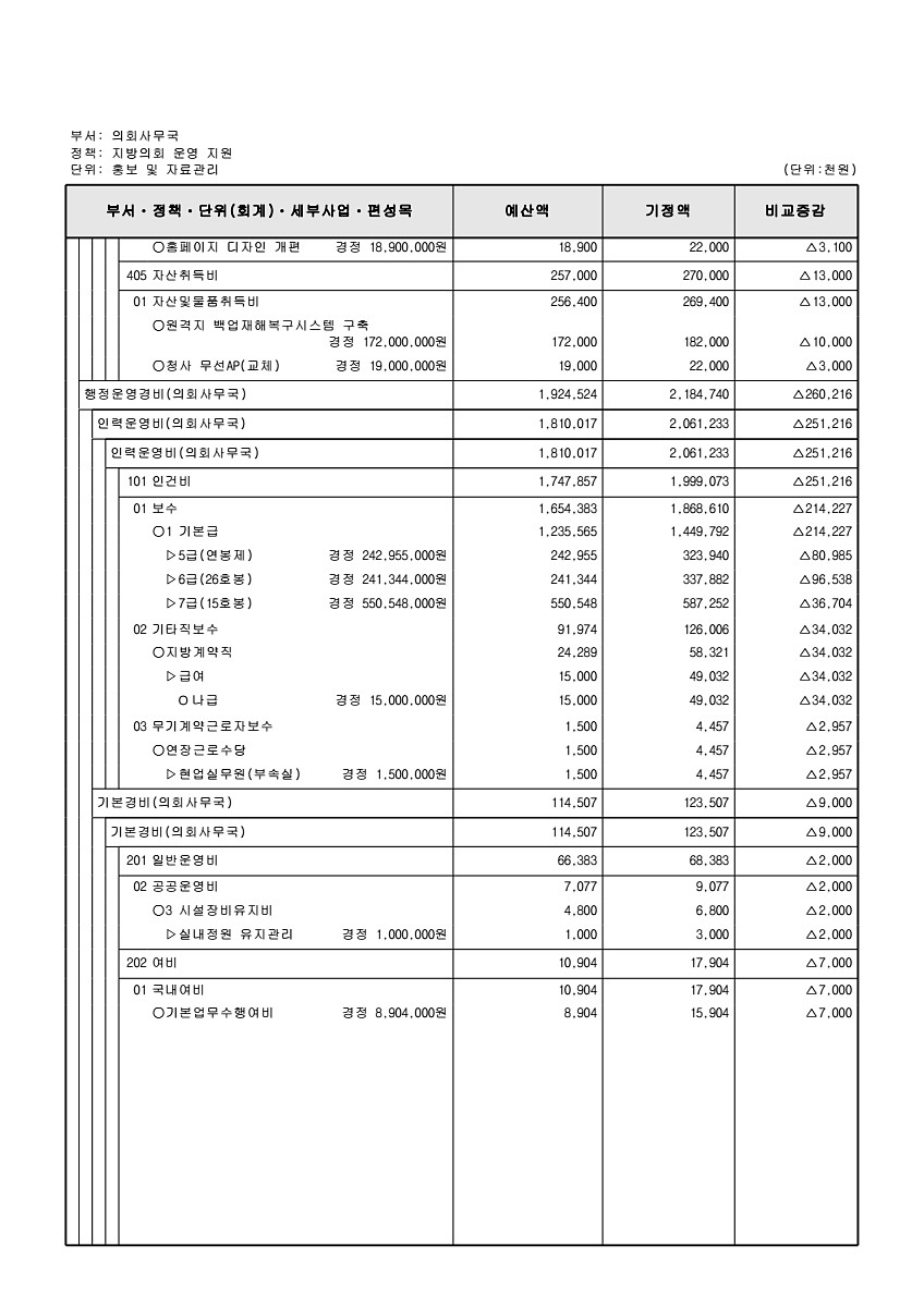 142페이지